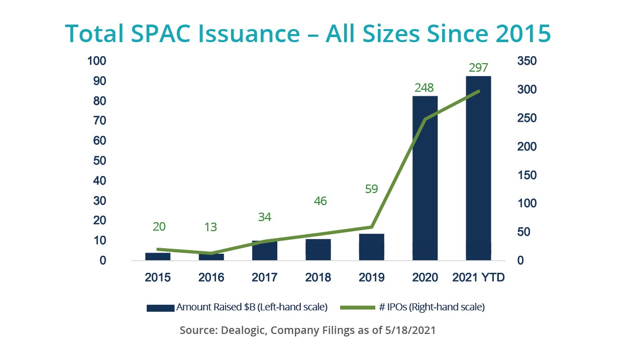 SPACs Unpacked: What Investors Need to know